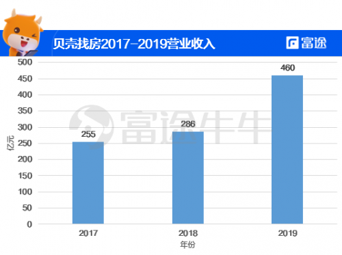 富途證券：貝殼找房赴美IPO，能否青出于藍而勝于藍？