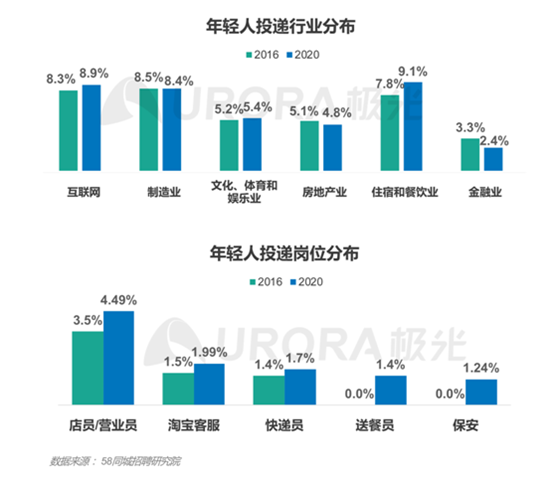 “最難就業(yè)年”，年輕人也“不將就”！