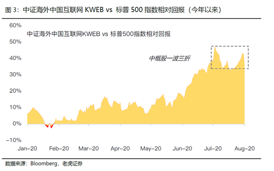 老虎證券：中概黃金坑或二度出現(xiàn)，航空股開啟反彈