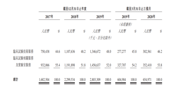 老虎證券：泰格醫(yī)藥——中國最大的臨床合同研究機構(gòu)