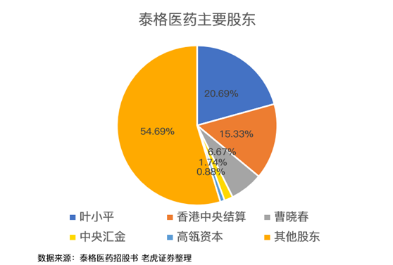 老虎證券：泰格醫(yī)藥——中國最大的臨床合同研究機構(gòu)