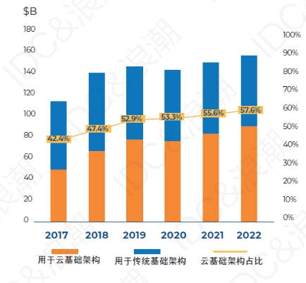 超80%企業(yè)用多云，驅(qū)動(dòng)分布式存儲(chǔ)向“云”生長