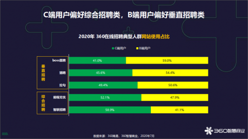 360智慧商業(yè)發(fā)布在線招聘行業(yè)報告，為企業(yè)人才戰(zhàn)略提供風向標