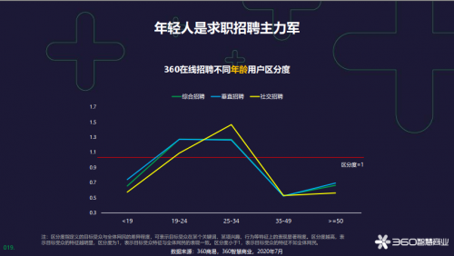 360智慧商業(yè)發(fā)布在線招聘行業(yè)報告，為企業(yè)人才戰(zhàn)略提供風向標