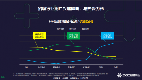 360智慧商業(yè)發(fā)布在線招聘行業(yè)報告，為企業(yè)人才戰(zhàn)略提供風向標