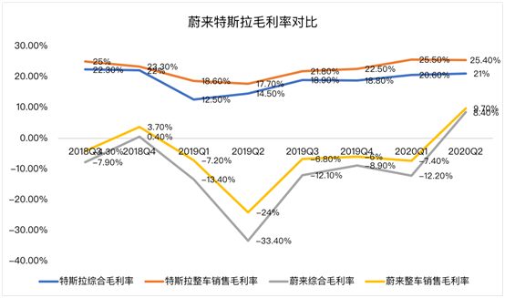 老虎證券：蔚來毛利首次轉(zhuǎn)正 距離真正盈利還有多遠(yuǎn)？