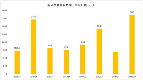 老虎證券：蔚來毛利首次轉(zhuǎn)正 距離真正盈利還有多遠(yuǎn)？