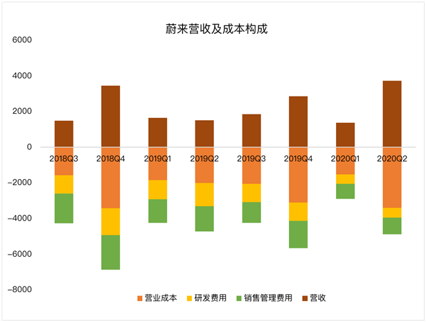 老虎證券：蔚來毛利首次轉(zhuǎn)正 距離真正盈利還有多遠(yuǎn)？