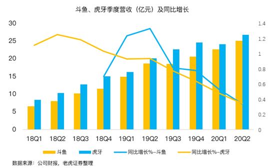 老虎證券：虎牙、斗魚(yú)合并在即，付費(fèi)直播時(shí)代來(lái)臨？