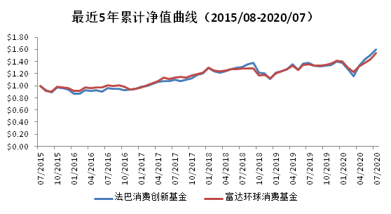 老虎證券基金超市：后疫情時(shí)代，消費(fèi)行業(yè)釋放投資潛力？