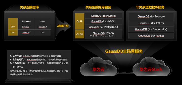 政企智能升級助推器，華為云GaussDB系列新品解讀