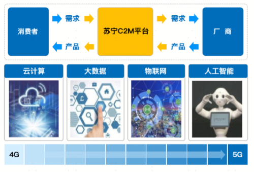 蘇寧易購:5G步入加速發(fā)展期 新場景催生消費(fèi)新需求