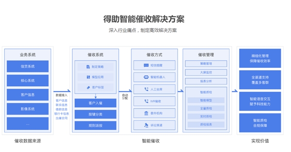 從經(jīng)濟環(huán)境到市場環(huán)境，銀行催收的當務(wù)之急是什么？