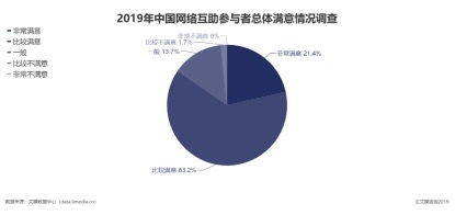 超八成用戶滿意網(wǎng)絡(luò)互助，兩家頭部平臺深度測評