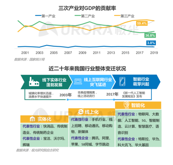 極光：產(chǎn)業(yè)結(jié)構(gòu)變革，新行業(yè)不斷涌現(xiàn)，招聘要怎么做？