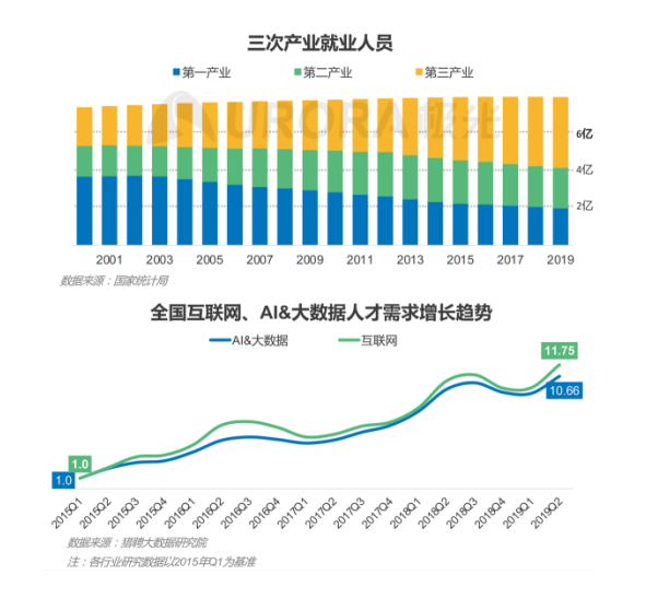 極光：產(chǎn)業(yè)結(jié)構(gòu)變革，新行業(yè)不斷涌現(xiàn)，招聘要怎么做？