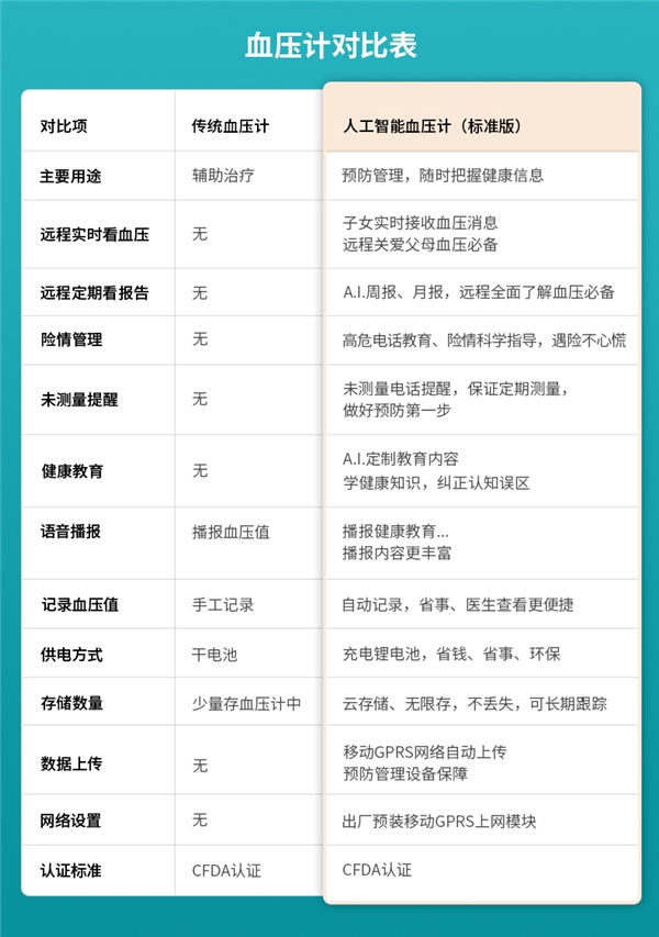 貼身智能血壓管理助手來了！科大訊飛曉醫(yī)A.I.助手血壓計新品首發(fā)！