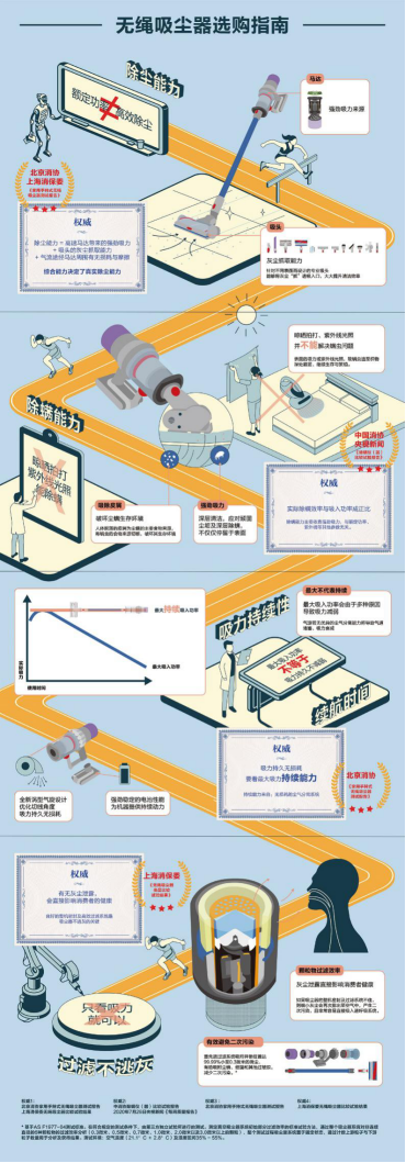 《無繩吸塵器選購指南》發(fā)布，全方位解鎖你的專屬吸塵器核心知識點(diǎn)