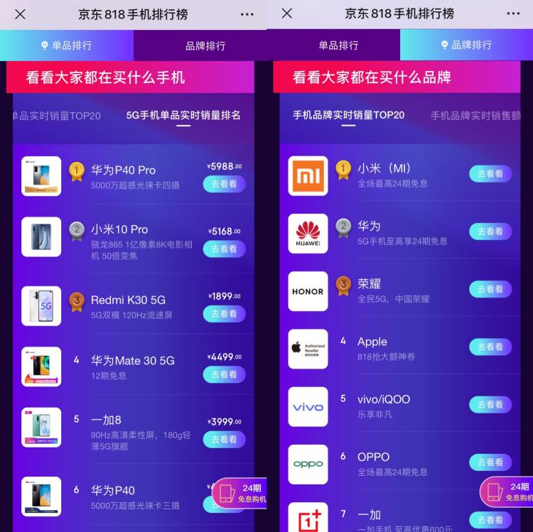 買5G手機看國產(chǎn)品牌 小米、華為先后霸占京東818手機競速榜