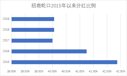 招商蛇口蟬聯(lián)《財富》中國500強(qiáng)，高分紅凸顯綜合發(fā)展優(yōu)勢