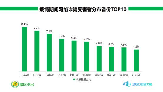 廣東省以8.4%舉報量占據(jù)榜單之首 疫情期間網(wǎng)絡(luò)詐騙受害者數(shù)據(jù)出爐