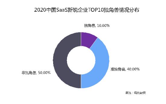 乘風破浪 順勢而起 海比研究2020中國SaaS新銳企業(yè)TOP10重磅發(fā)布