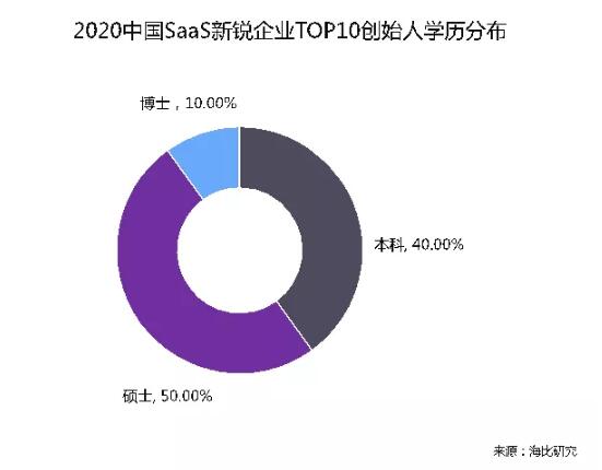 乘風破浪 順勢而起 海比研究2020中國SaaS新銳企業(yè)TOP10重磅發(fā)布