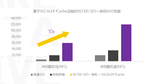 XSKY全新一代SDS一體機(jī)五大場(chǎng)景之NAS加速