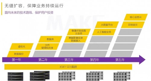 XSKY全新一代SDS一體機(jī)五大場(chǎng)景之NAS加速