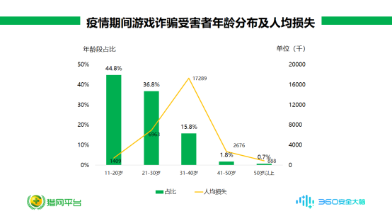 00后“人傻”，80后多金？透過(guò)疫情期間詐騙數(shù)據(jù)我們看到了這些