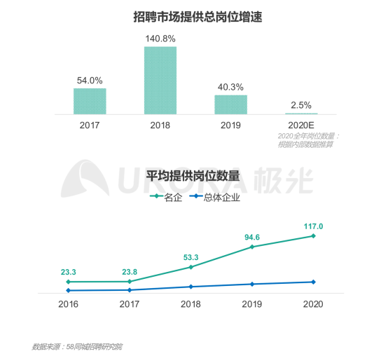 極光：產(chǎn)業(yè)變遷、技術(shù)更迭、新行業(yè)涌現(xiàn)，求職招聘到底怎么“玩”？