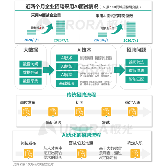 極光：產(chǎn)業(yè)變遷、技術(shù)更迭、新行業(yè)涌現(xiàn)，求職招聘到底怎么“玩”？