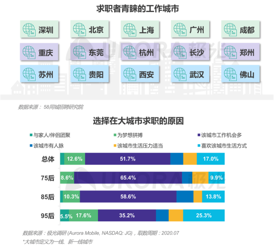 極光：產(chǎn)業(yè)變遷、技術(shù)更迭、新行業(yè)涌現(xiàn)，求職招聘到底怎么“玩”？