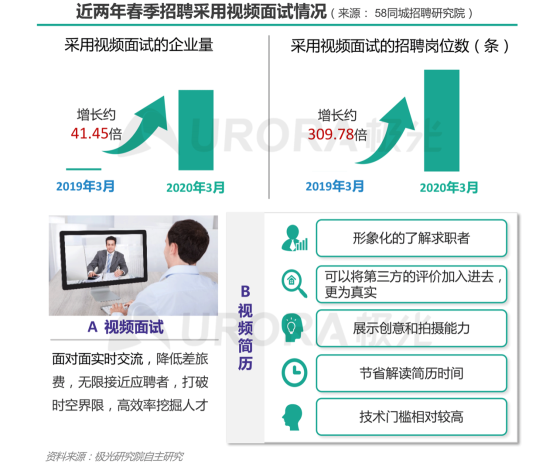 極光：產(chǎn)業(yè)變遷、技術(shù)更迭、新行業(yè)涌現(xiàn)，求職招聘到底怎么“玩”？