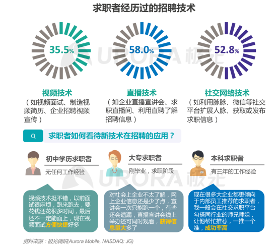 極光：產(chǎn)業(yè)變遷、技術(shù)更迭、新行業(yè)涌現(xiàn)，求職招聘到底怎么“玩”？