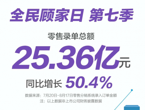 2020年第七季“816全民顧家日”收官，顧家家居全新解讀“品牌力”