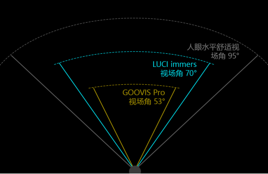 高手出招，高清頭顯品牌LUCI immers和GOOVIS Pro最全對比測評