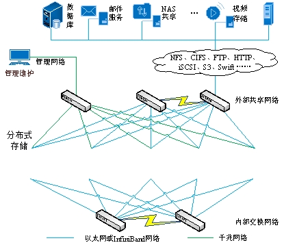 5G商用背后，多合一存儲架構撐起新基建之“基”