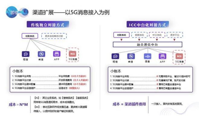 80%的企業(yè)抱怨渠道接入費(fèi)時費(fèi)力費(fèi)錢？獨(dú)門武器大放送