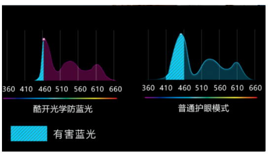 《聚焦用戶思維 酷開防藍(lán)光技術(shù)為孩子們的視力健康保駕護航》