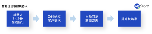 電商企業(yè)亟需精細(xì)化運營，UB Store解讀下半年電商發(fā)展趨勢