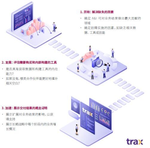 Trax：通過分析和洞察，恢復(fù)CPG增長