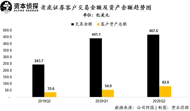 用戶及資產(chǎn)規(guī)模增速皆創(chuàng)新高：老虎證券如何讓投資者吃到肉？