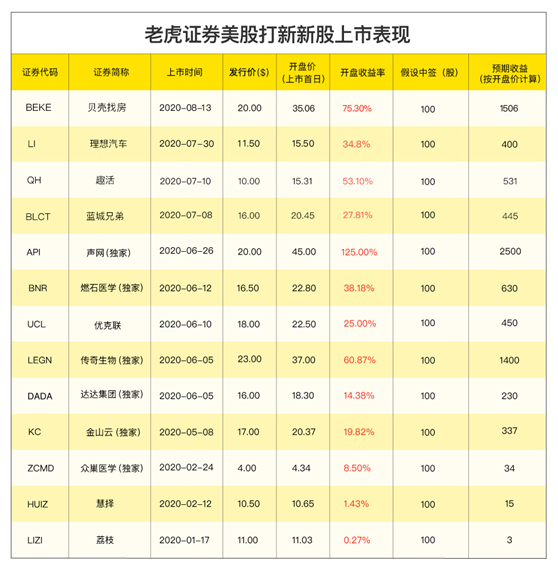 小鵬汽車赴美IPO，老虎證券任承銷商已開啟0費用打新