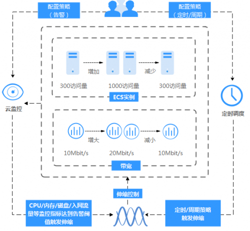 企業(yè)上云，再也不用擔心云服務器不可靠了