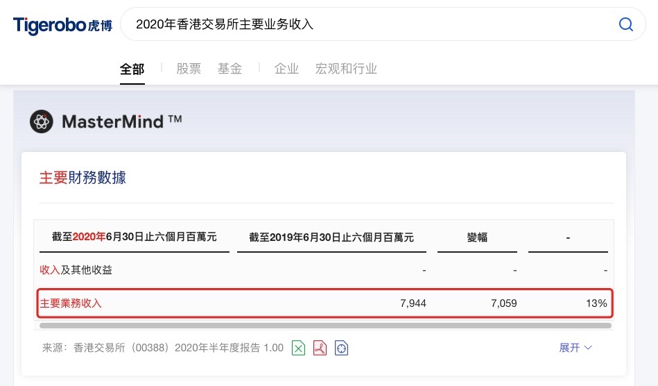 虎博搜索看財(cái)報(bào)：市場(chǎng)成交量創(chuàng)新高 港交所新股數(shù)量全球第二