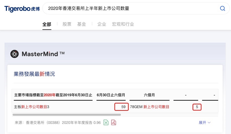 虎博搜索看財(cái)報(bào)：市場(chǎng)成交量創(chuàng)新高 港交所新股數(shù)量全球第二