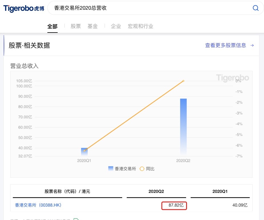 虎博搜索看財(cái)報(bào)：市場(chǎng)成交量創(chuàng)新高 港交所新股數(shù)量全球第二