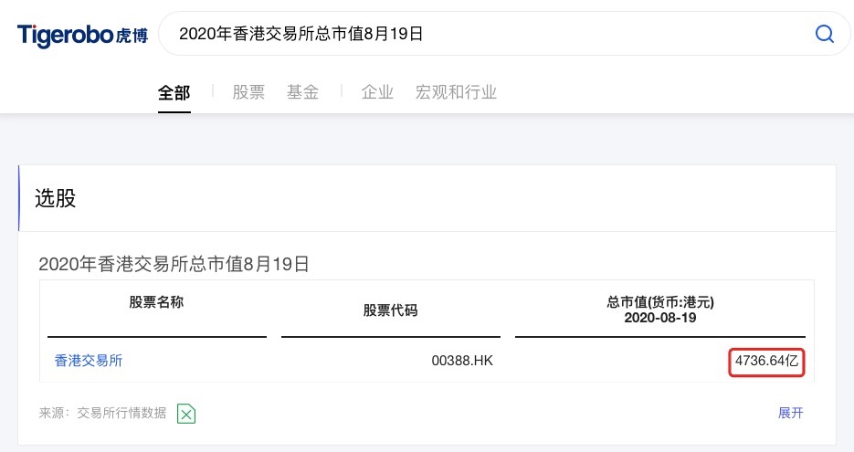 虎博搜索看財(cái)報(bào)：市場(chǎng)成交量創(chuàng)新高 港交所新股數(shù)量全球第二