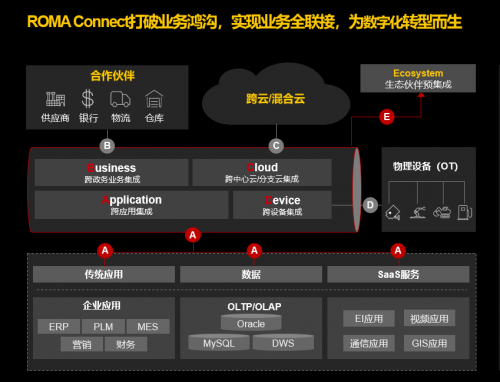 開啟數(shù)字化轉(zhuǎn)型2.0！他們?yōu)槭裁炊歼x擇了華為云應用平臺ROMA?